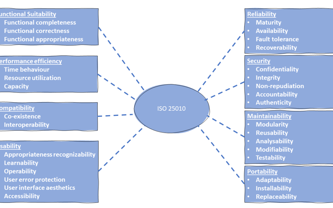 Quality Scenarios in the Software Architecture